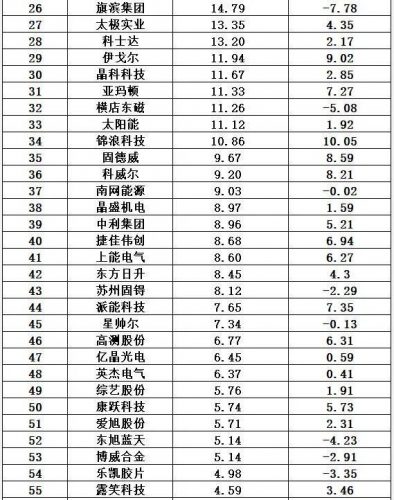 光伏能源排名前十(光伏发电排行)插图15