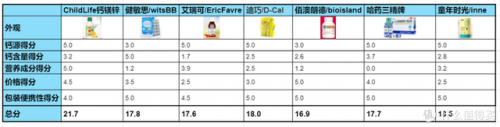 3岁儿童补钙产品排行榜(6个月宝宝补钙十大牌子)插图9