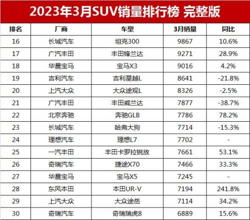 2017年3月汽车销量排行榜完整版(十一月车辆销量排行榜)插图5