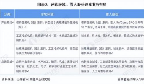 中国冷库运营排名前十(冷库制冷设备品牌大全)插图1