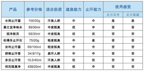 治腋臭的药排行榜十强(治疗儿童狐臭的药物排名)插图1