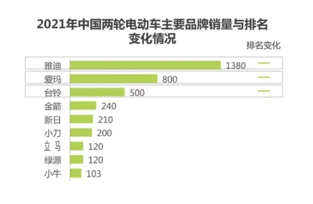 中国电动车品牌排行榜(正规十大名牌电动车)插图1