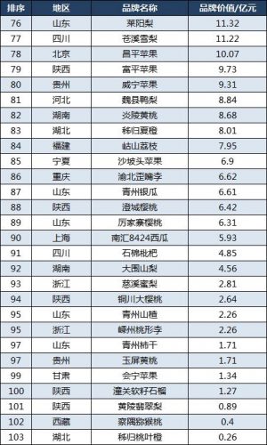 厂家排名前十的水果(水果超市排行榜前十名)插图5