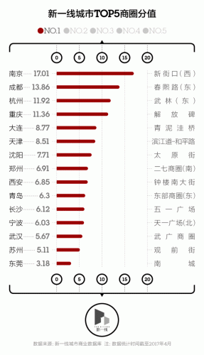 商圈展示平台排名前十(中国十大商圈排名)插图2