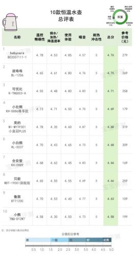 恒温调奶器品牌排行榜(口碑最好的8个恒温壶)插图40