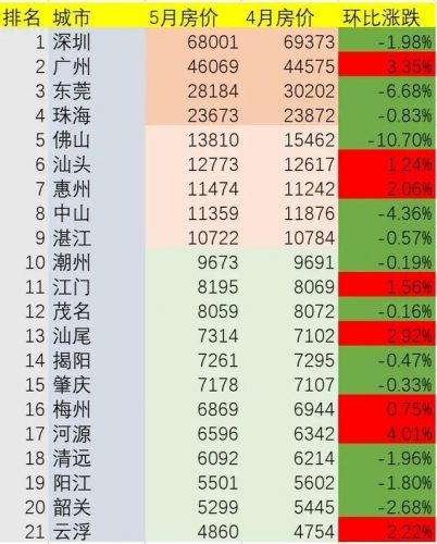 广东房价全省排名前十(广东省房价)插图3