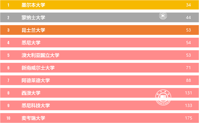 澳洲大学热度排名前十(全国49所财经大学排名)插图3