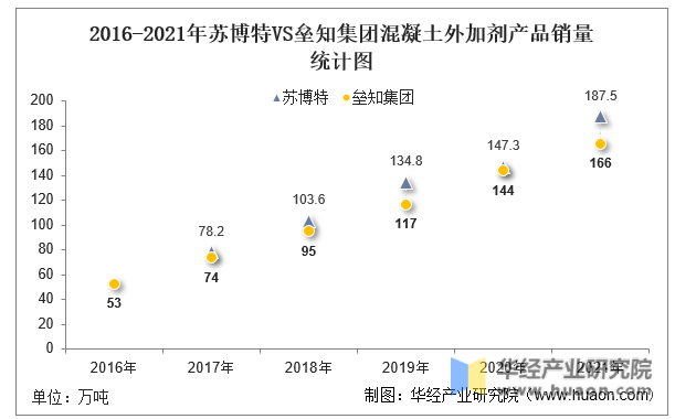 减水剂排行榜(减水剂单体厂家排名)插图18