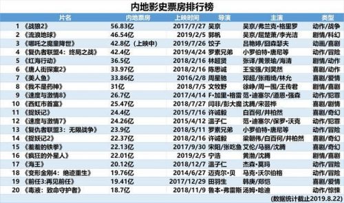 内地票房排行榜时光网(全球票房查询网站)插图