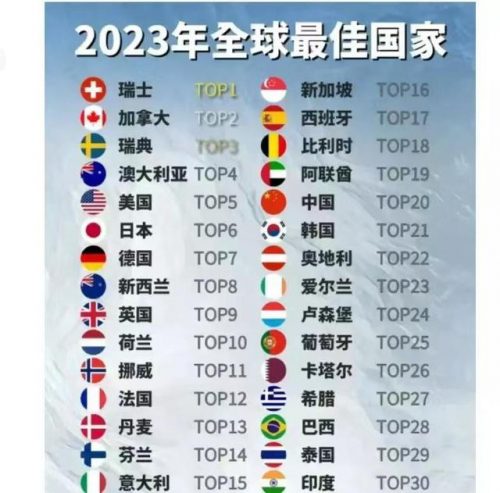 热门国家排行榜前十名(最受欢迎国家排名)插图2