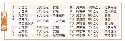 厦门十大富豪排行榜(厦门身价上亿的人多少)插图