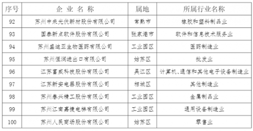 苏州高新区好厂排行榜(苏州虎丘十大好厂)插图5