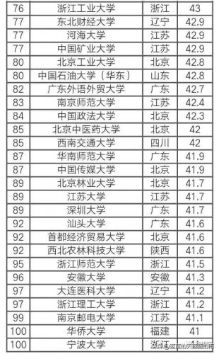 全国大学就业率排行榜(2023年最新大学排行榜)插图3