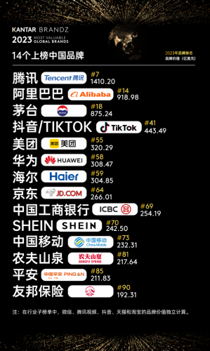 中国的世界品牌排行榜(中国十大世界级品牌)插图
