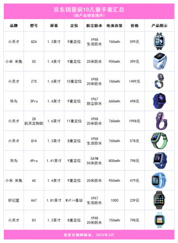 儿童手表前十排行榜(最好的手表排名前十)插图