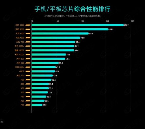 手机处理器排行榜图(2023手机排行榜前十名性价比最新)插图4