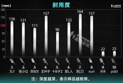 菜刀品牌十大排行榜(世界十大顶级厨刀品牌)插图15