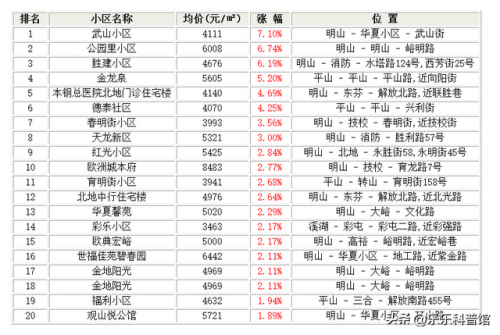 本溪前十小区排名(本溪豪宅排行榜)插图1
