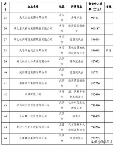 仙桃知名企业排行榜(仙桃最大的10大企业)插图6