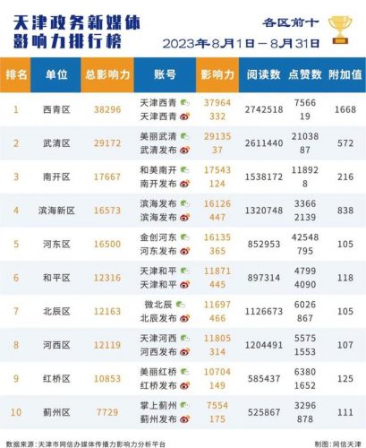 天津融媒体排名前十(天津市滨海新区融媒体中心)插图3