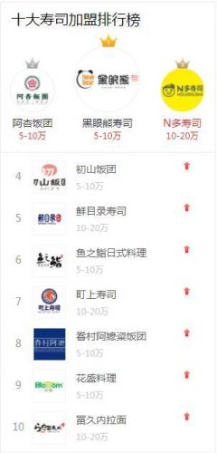 寿司加盟店10大品牌排行榜(餐饮加盟品牌排行榜)插图