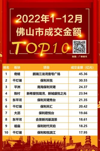 佛山楼盘排行榜前十名(佛山比较好楼盘排名)插图3
