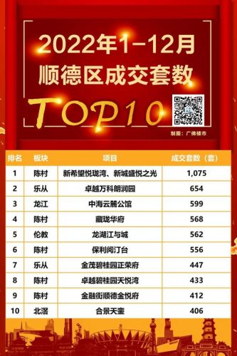 佛山楼盘排行榜前十名(佛山比较好楼盘排名)插图10