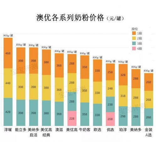 澳优新生儿奶粉排行榜(澳优奶粉全国排名第几)插图11