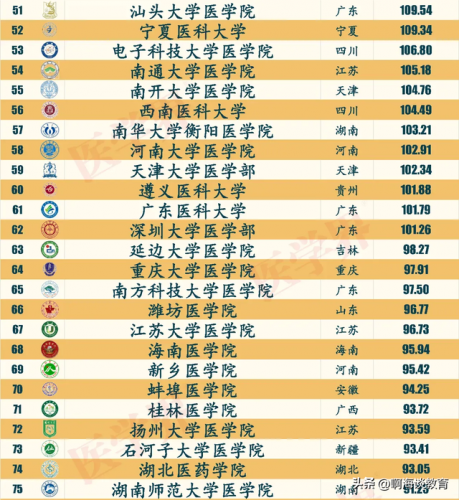 医学大学排名前十(医学类大学排行榜)插图5