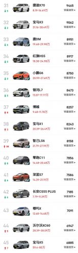 哈佛汽车销量排行榜(哈弗车属于什么档次)插图11