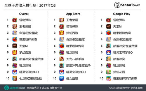 手机网游2017排行榜(手游排行榜前十名)插图11