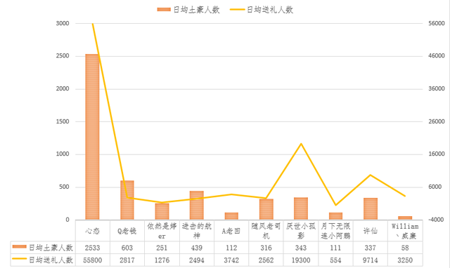 虎牙王者荣耀主播收入排行榜(孤影一年的签约费)插图5