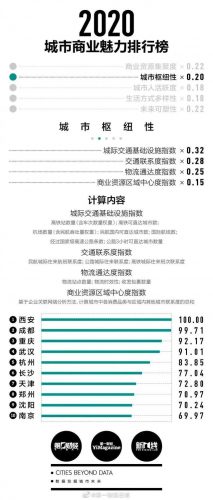 中国城市商业魅力排行榜(中国十大顶级购物中心商场)插图5