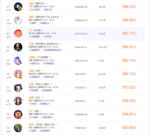 排名前十主播收入(中国网络主播收入最高排行榜)插图2
