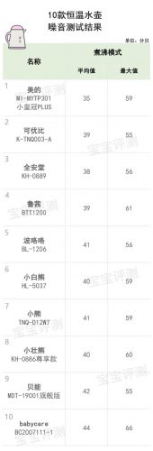 恒温调奶器品牌排行榜(口碑最好的8个恒温壶)插图36
