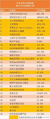 淘宝网红店铺排行榜2017(淘宝排名前10店铺大全)插图6