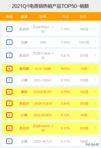 多功能电热锅排行榜(十大电热锅品牌排行榜)插图6