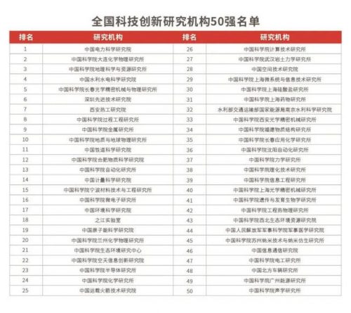 高校创新研究排名前十(中国研究型大学排名)插图2