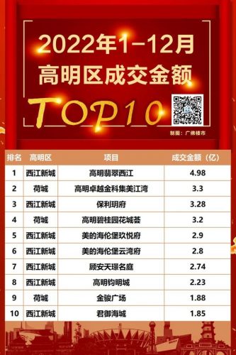 佛山楼盘排行榜前十名(佛山比较好楼盘排名)插图15
