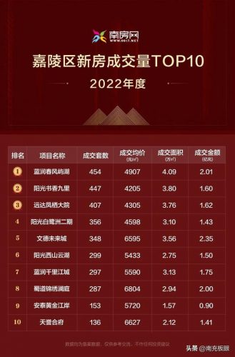 南充高端楼盘排名前十(南充最贵的楼盘是哪一个)插图5