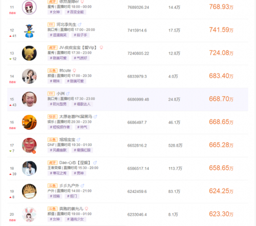 排名前十主播收入(中国网络主播收入最高排行榜)插图1