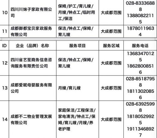 成都家政加盟店排行榜(成都排名前三的月嫂公司)插图1