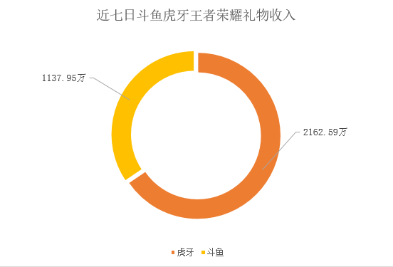 虎牙王者荣耀主播收入排行榜(孤影一年的签约费)插图6