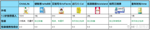 3岁儿童补钙产品排行榜(6个月宝宝补钙十大牌子)插图8