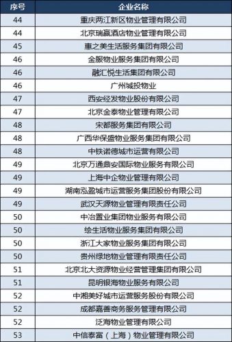 2022全国物业排名前十(中南物业排名)插图6