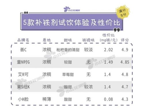 3岁儿童补铁产品排行榜(儿童补铁前10个牌子)插图17