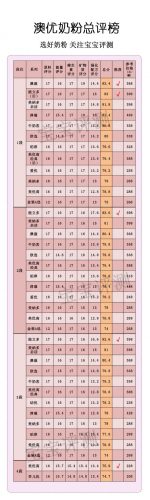 澳优新生儿奶粉排行榜(澳优奶粉全国排名第几)插图10