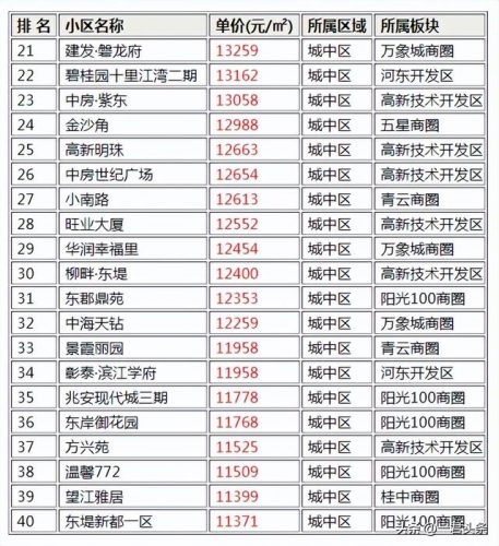 柳州排名前十高档小区(柳州高档小区排名)插图1
