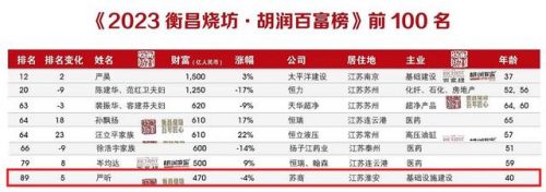 淮安首富排名前十资产(淮安有钱人排行榜)插图1