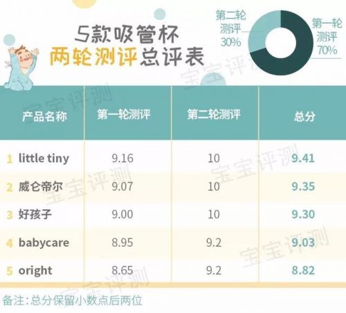 宝宝吸管杯前10排行榜(吸管杯十大品牌排行榜)插图69